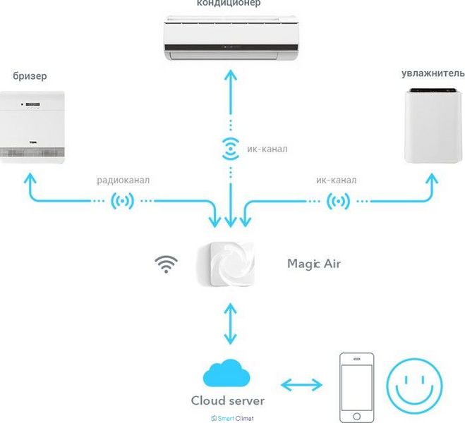 Tion MagicAir ID999MARKET_5905753 foto