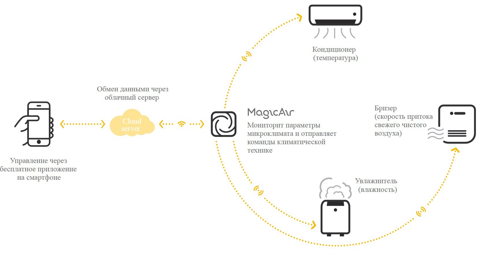 Как работает magic