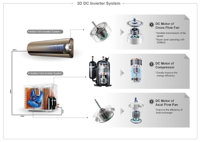 invertor DC complet