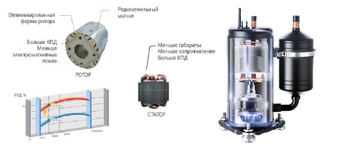 Compresor invertor DC 