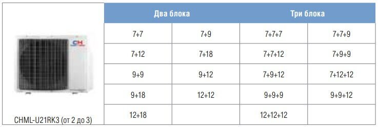 таблица варианты подключения наружного блока+3 внутренних