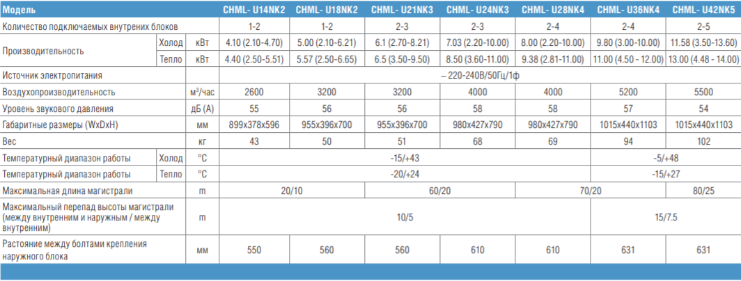 Tabelul de specificații al unității externe CHML-U42NK