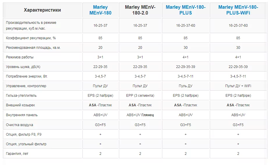 Recuperator MARLEY MENV-180 2.0 