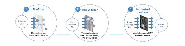 Sistem de filtrare HEPA 13