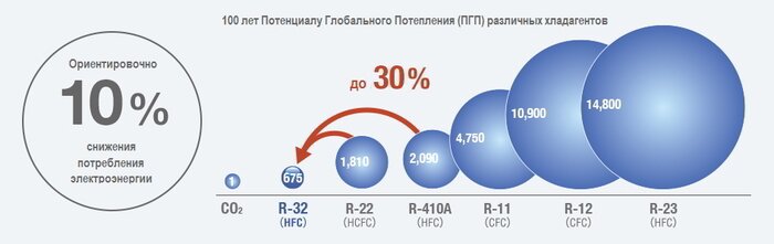 Ozone-friendly freon R32