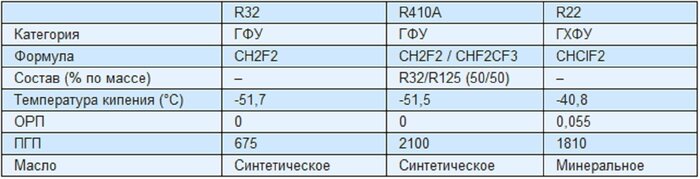 Ozone-friendly freon R32