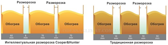 Cooper&Hunter dezghețare